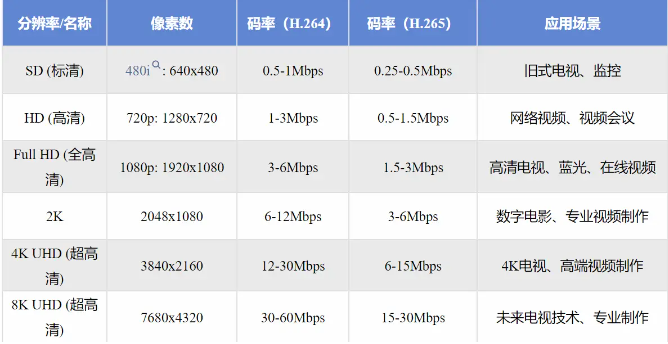多人視頻播放服務(wù)器帶寬需要多少
