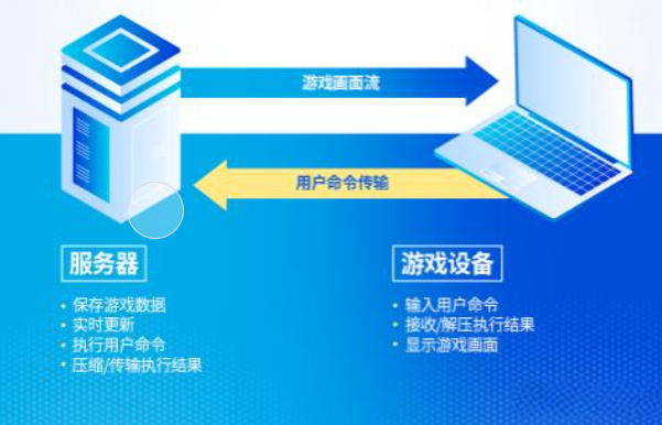 游戲服務(wù)器租用和搭建哪個(gè)更劃算？