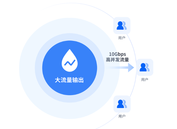 服務器的流量是怎么算的？計算和換算方式