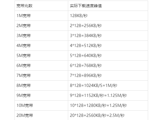 服務(wù)器5m帶寬上傳只有200kb正常嗎