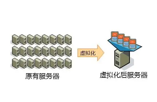 服務(wù)器虛擬化有什么特點和優(yōu)勢