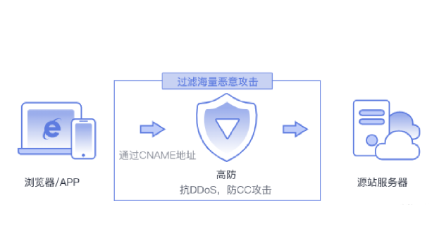 云服務(wù)器防護(hù)DDOS攻擊怎么做