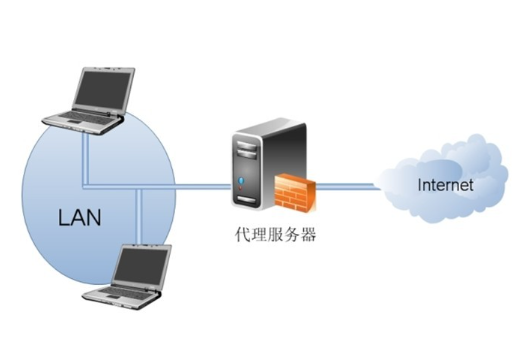 代理服務(wù)器做主備的作用有哪些