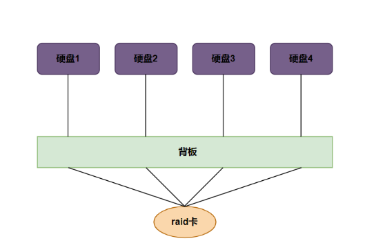raid性能和服務(wù)器硬盤類型（SSD/HDD）有關(guān)系嗎