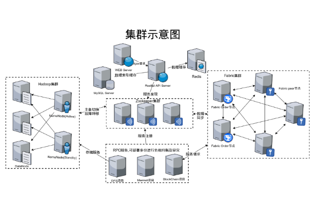 有哪些需要搭建服務(wù)器集群，服務(wù)器集群的優(yōu)勢