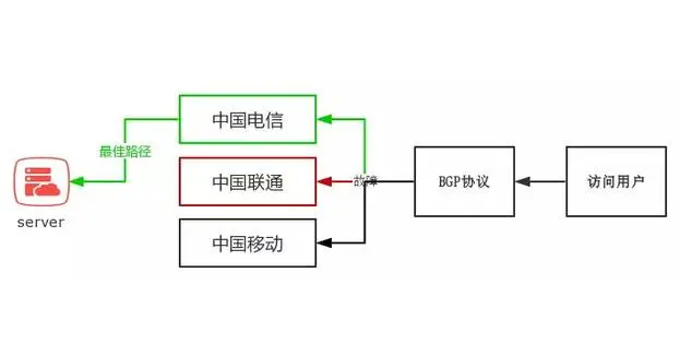 服務(wù)器bgp是什么意思？為何海外服務(wù)器都是BGP