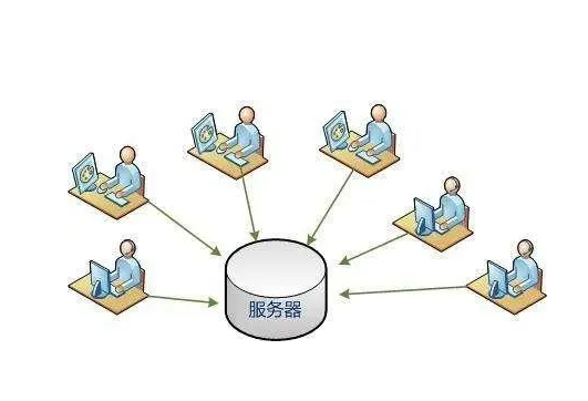 滿足200并發(fā)的服務(wù)器資源要求