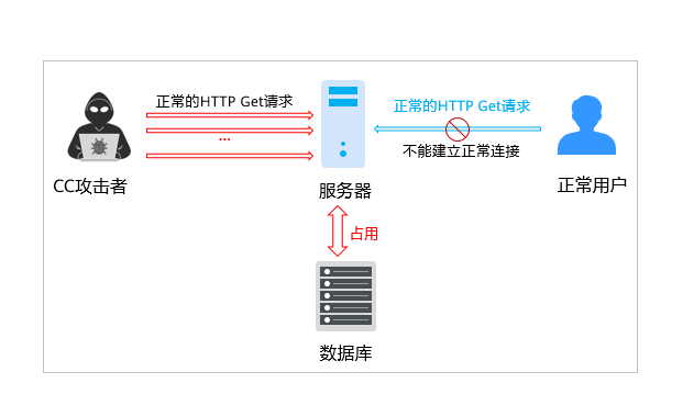 香港服務(wù)器是如何做到防CC攻擊的，無(wú)視CC攻擊？