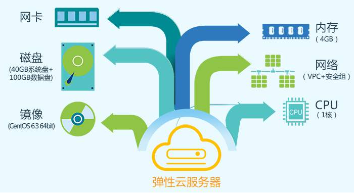 租用彈性云服務(wù)器具有哪些優(yōu)勢(shì)?