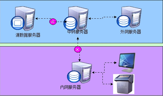 如何配置兩臺(tái)vps做中轉(zhuǎn)服務(wù)器