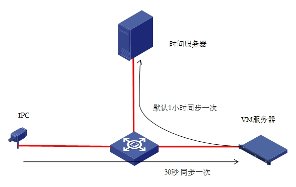 如何在服務(wù)器上配置NTP時間同步服務(wù)？