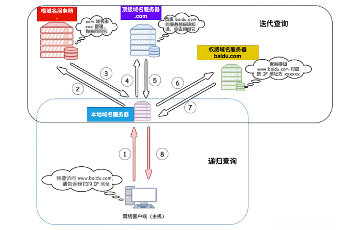 域名是如何解析綁定到服務(wù)器的？原理是什么