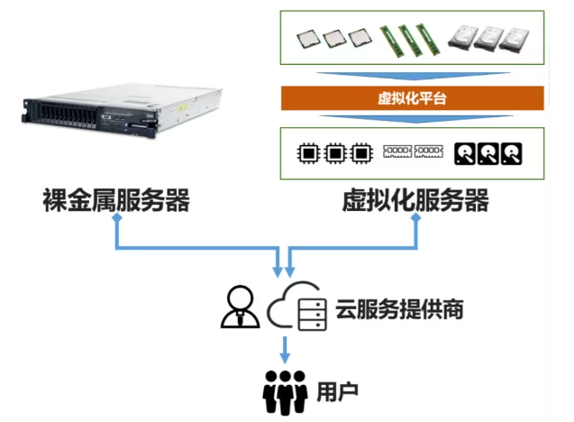 裸金屬服務(wù)器和物理服務(wù)器租用哪個更好