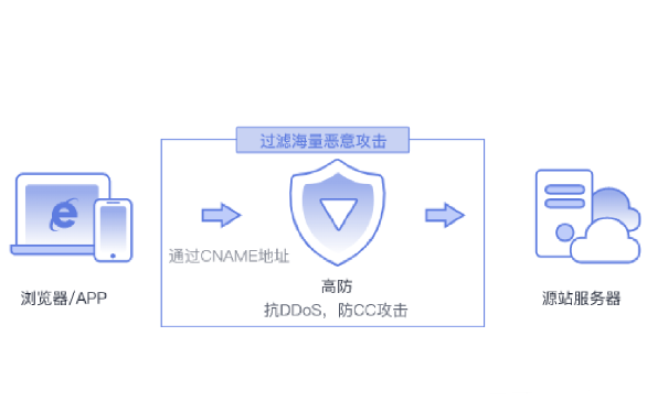 國外高防服務(wù)器推薦什么節(jié)點(diǎn)的防護(hù)好