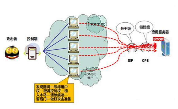 租用bgp高防服務(wù)器防護(hù)DDOS攻擊有什么優(yōu)點(diǎn)