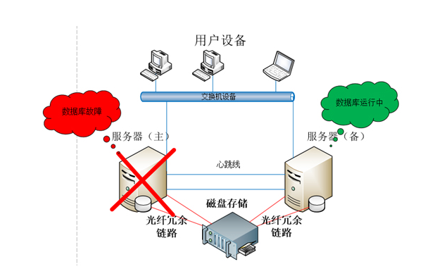 服務(wù)器系統(tǒng)熱備份是什么意思？