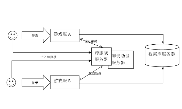 游戲服務(wù)器是如何將玩家劃分不同的服務(wù)器？