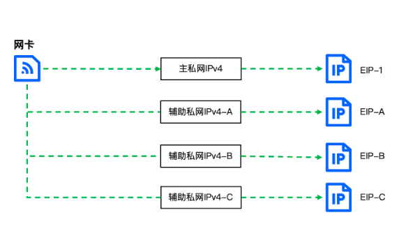 一個服務(wù)器能綁定幾個彈性ip