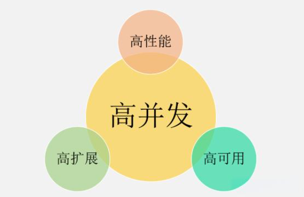 服務器如何處理幾百萬人同時在線訪問的？