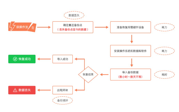 如何對(duì)云服務(wù)器上的數(shù)據(jù)庫(kù)進(jìn)行備份和恢復(fù)？