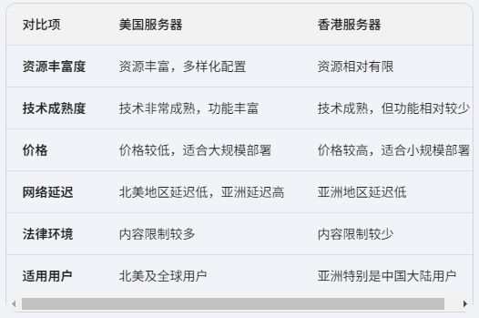 美國服務器 vs. 香港服務器：詳細對比