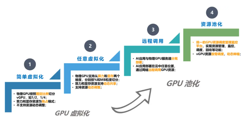 GPU服務(wù)器集群怎么虛擬化成GPU云服務(wù)器